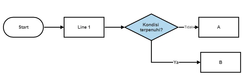 Eksekusi kode dengan conditional statement